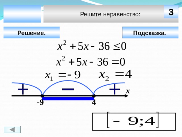  3 Решите неравенство: Решение. Подсказка.  х Чтобы визуализировать ответ на задачу, необходимо щёлкнуть мышкой по пустому месту слайда; для визуализации подсказки нажмите на кнопку «Подсказка» (при необходимости).  4 -9 7 