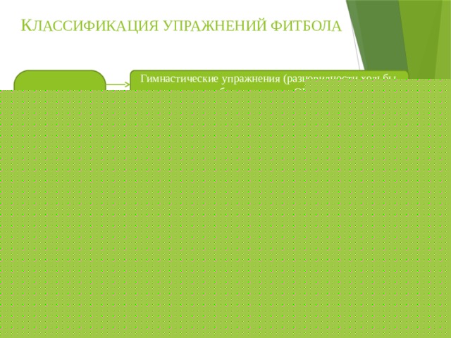 К лассификация упражнений фитбола Упражнения на фитболах, используемые на занятиях Гимнастические упражнения (разновидности ходьбы, бега, прыжков; ОРУ) Основные (базовые) шаги аэробики, (соединенные в блоки и комбинации). Танцевальные упражнения (элементы ритмики, хореографии и современных танцев) Коррекционно-профилактические упражнения (профилактика и коррекция различных заболеваний) Подвижные и музыкальные игры и эстафеты Упражнения с мячом (броски, перекаты, ведение мяча) 