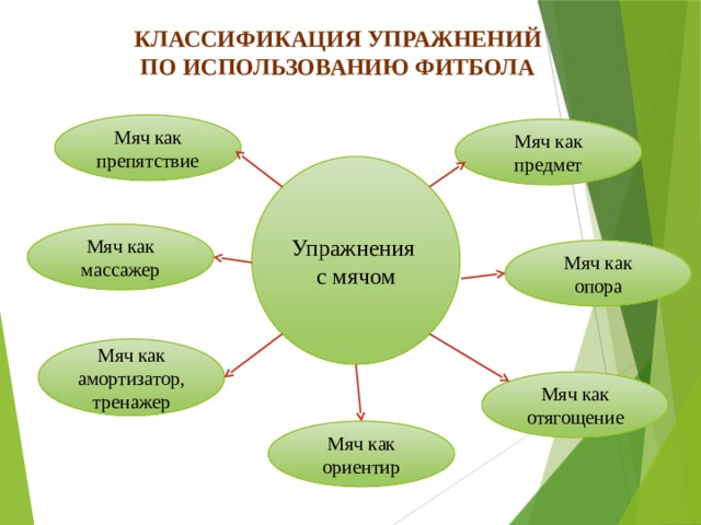Классификация упражнений по использованию фитбола Мяч как препятствие Мяч как предмет Упражнения с мячом Мяч как массажер Мяч как опора Мяч как амортизатор, тренажер Мяч как отягощение Мяч как ориентир 