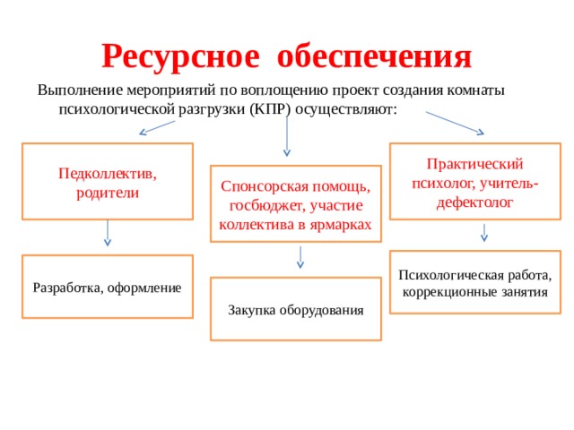 Ресурсное обеспечения Выполнение мероприятий по воплощению проект создания комнаты психологической разгрузки (КПР) осуществляют: Практический психолог, учитель-дефектолог Педколлектив, родители Спонсорская помощь, госбюджет, участие коллектива в ярмарках Психологическая работа, коррекционные занятия Разработка, оформление Закупка оборудования 