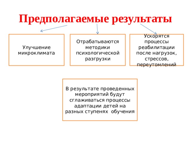 Предполагаемые результаты Улучшение микроклимата Ускорятся процессы реабилитации после нагрузок, стрессов, Отрабатываются методики психологической разгрузки переутомлений В результате проведенных мероприятий будут сглаживаться процессы адаптации детей на разных ступенях обучения 