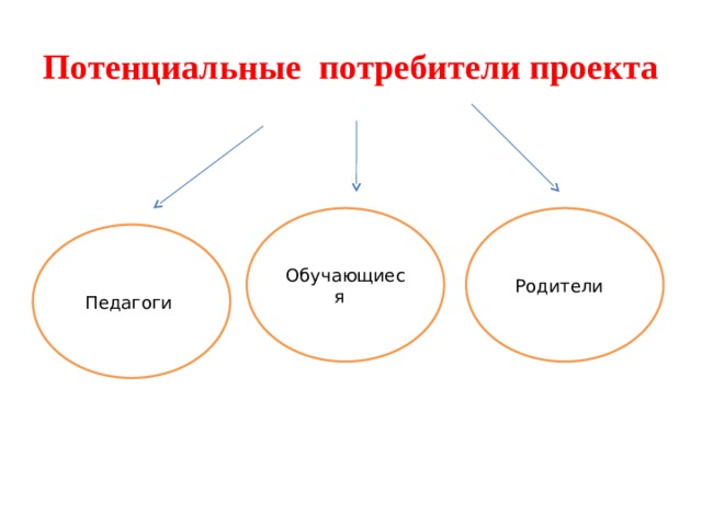 Потенциальные потребители проекта Обучающиеся Родители Педагоги 