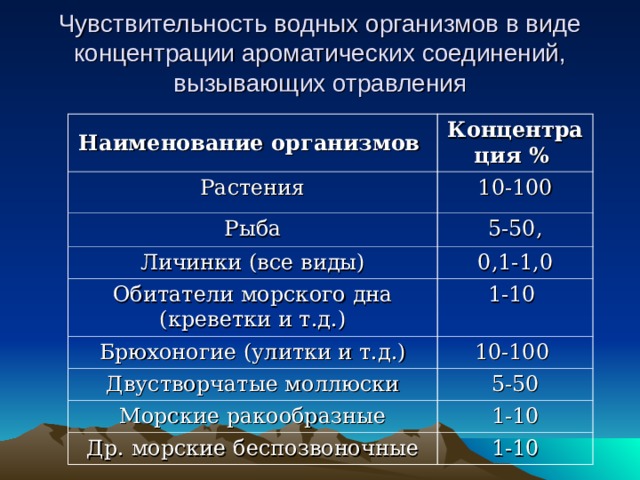 Чувствительность водных организмов в виде концентрации ароматических соединений, вызывающих отравления Наименование организмов  Концентрация % Растения 10-100 Рыба 5-50, Личинки (все виды) 0,1-1,0 Обитатели морского дна (креветки и т.д.) 1-10 Брюхоногие (улитки и т.д.) 10-100 Двустворчатые моллюски 5-50 Морские ракообразные 1-10 Др. морские беспозвоночные 1-10 