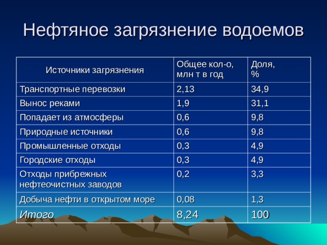 Нефтяное загрязнение водоемов Источники загрязнения Общее кол-о,  млн т в год Транспортные перевозки Вынос реками Доля,  % 2,13 1,9 Попадает из атмосферы 34,9 31,1 0,6 Природные источники 0,6 9,8 Промышленные отходы Городские отходы 9,8 0,3 0,3 4,9 Отходы прибрежных нефтеочистных заводов 4,9 0,2 Добыча нефти в открытом море 0,08 3,3 Итого  1,3 8,24 100 