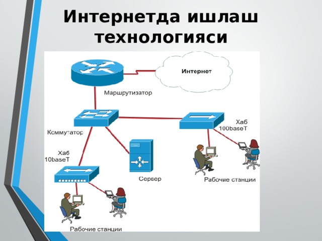 Интернетда ишлаш технологияси 