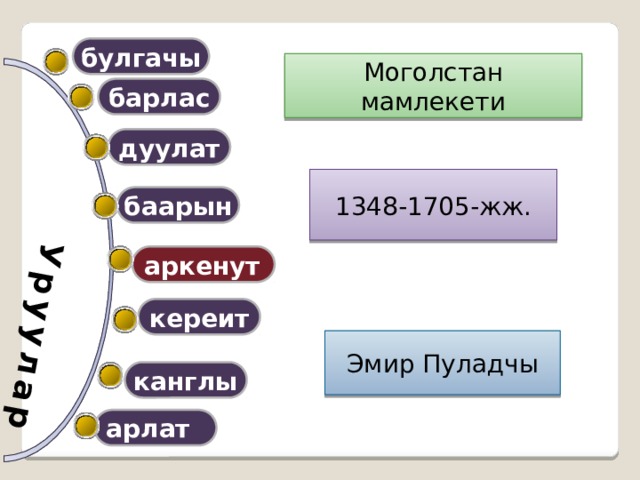 Уруулар булгачы Моголстан мамлекети барлас дуулат 1348-1705-жж. баарын аркенут кереит Эмир Пуладчы канглы арлат 