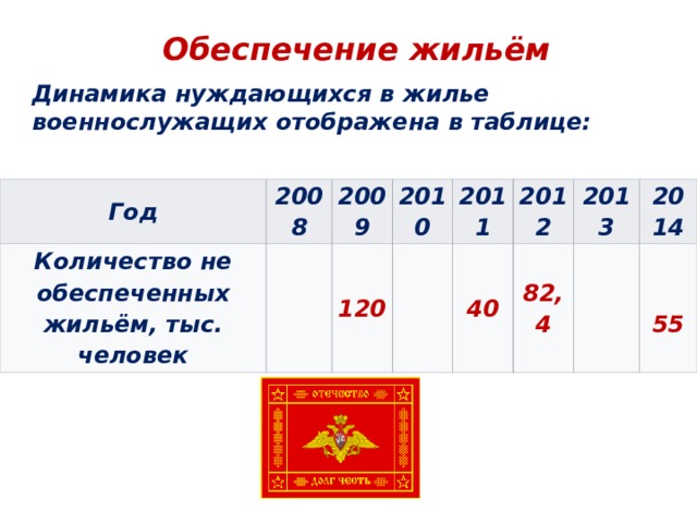 Обеспечение жильём Динамика нуждающихся в жилье военнослужащих отображена в таблице: Год 2008 Количество не обеспеченных жильём, тыс. человек 2009 2010 120 2011 2012 40 82,4 2013 2014  55 