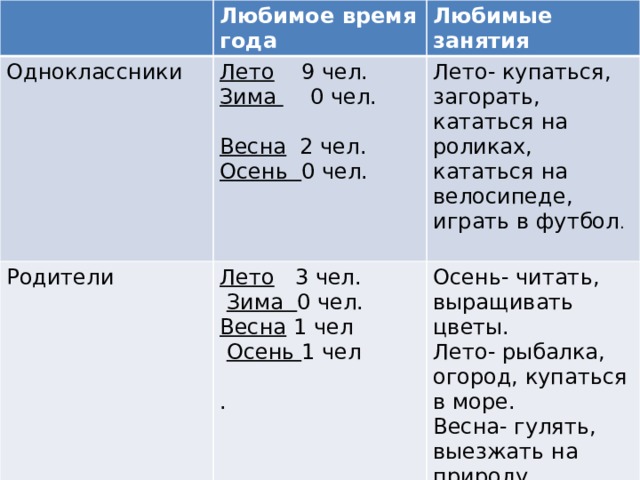 Любимое время года Одноклассники Лето 9 чел. Любимые занятия Родители Лето- купаться, загорать, кататься на роликах, кататься на велосипеде, играть в футбол . Лето 3 чел. Зима 0 чел. Осень- читать, выращивать цветы. Весна 2 чел.  Зима 0 чел. Осень 0 чел. Весна 1 чел Лето- рыбалка, огород, купаться в море.  Осень 1 чел Весна- гулять, выезжать на природу.  . . 
