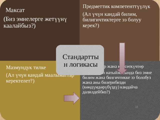 Предметтик компетенттүүлүк (Ал үчүн кандай билим, билигичтиктерге ээ болуу керек?)  Максат (Биз эмнелерге жетүүнү каалайбыз?) Мазмундук тилке (Ал үчүн кандай маалыматтар керектелет?) Натыйжалар жана көрсөткүчтөр (Окутуунун натыйжасында биз эмне билим жана билгичтикке ээ болобуз жана аны билерибизди (көндүмдөрүбүздү) кандайча далилдейбиз?) Стандарттын логикасы 18 