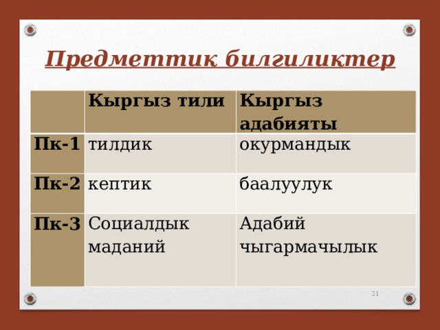 Предметтик билгиликтер   Кыргыз тили Пк-1 Кыргыз адабияты тилдик Пк-2 кептик окурмандык Пк-3 баалуулук Социалдык маданий Адабий чыгармачылык 18 
