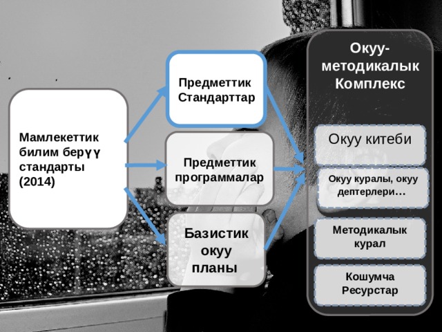 Окуу-методикалык Комплекс   Предметтик  Стандарттар Мамлекеттик билим берүү стандарты (2014) Окуу китеби   Предметтик программалар Окуу куралы, окуу дептерлери …   Базистик окуу планы Методикалык курал   Кошумча Ресурстар   