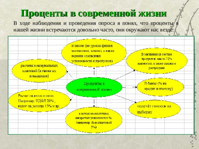Проценты в современной жизни В ходе наблюдения и проведения опроса я понял, что проценты в нашей жизни встречаются довольно часто, они окружают нас везде: