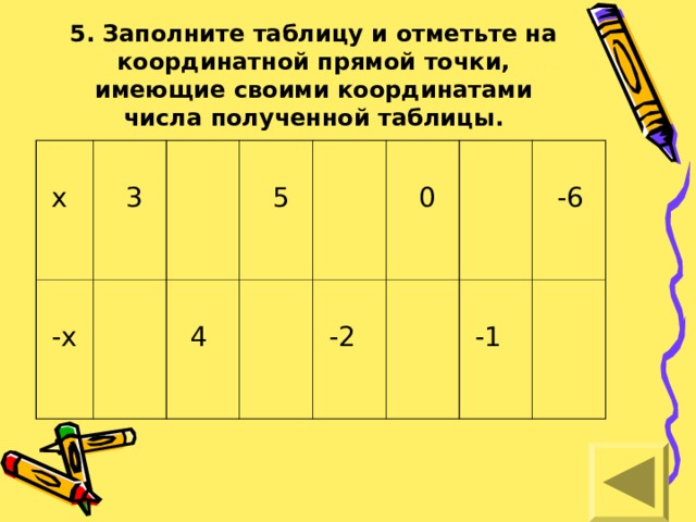 5.  Заполните таблицу и отметьте на координатной прямой точки, имеющие своими координатами числа полученной таблицы.  x  3  -x  5  4  0  -2  -6  -1 