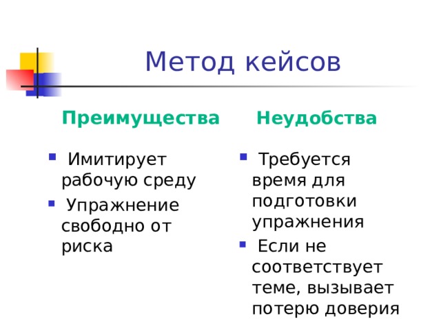 Метод кейсов Преимущества Неудобства  Имитирует рабочую среду  Упражнение свободно от риска  Требуется время для подготовки упражнения  Если не соответствует теме, вызывает потерю доверия 