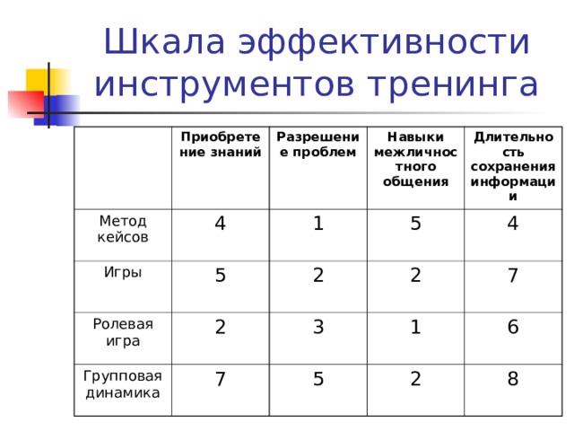 Приобретение знаний Метод кейсов Разрешение проблем 4 Игры Навыки межличностного общения 5 1 Ролевая игра Групповая динамика 2 2 5 Длительность сохранения информации 2 7 4 3 7 1 5 2 6 8 