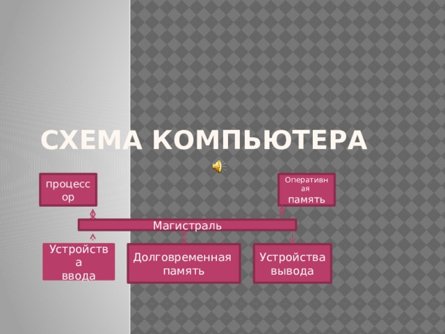 Схема компьютера процессор Оперативная память Магистраль Долговременная Устройства Устройства память вывода ввода 