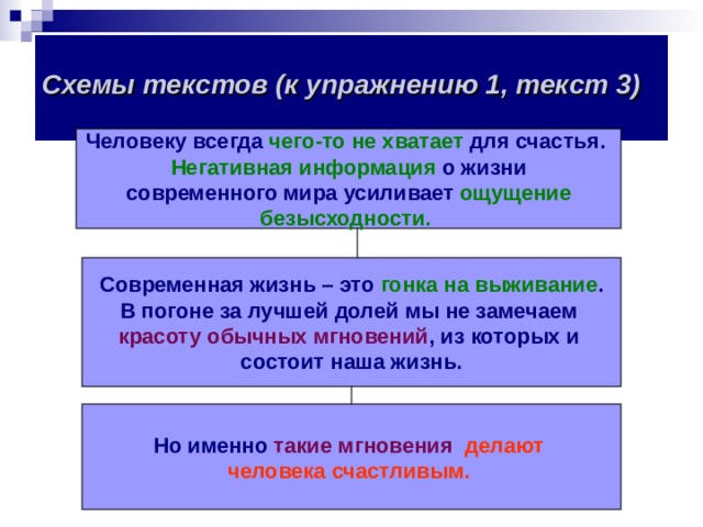  Схемы текстов (к упражнению 1, текст 3)     Человеку всегда чего-то не хватает для счастья. Негативная информация о жизни современного мира усиливает ощущение безысходности. Современная жизнь – это гонка на выживание . В погоне за лучшей долей мы не замечаем красоту обычных мгновений , из которых и состоит наша жизнь. Но именно такие мгновения  делают человека счастливым. 
