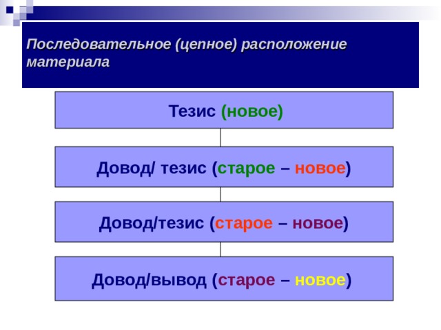  Последовательное (цепное) расположение материала      Тезис (новое) Довод/ тезис  ( старое – новое ) Довод/тезис ( старое – новое ) Довод/вывод ( старое – новое )  