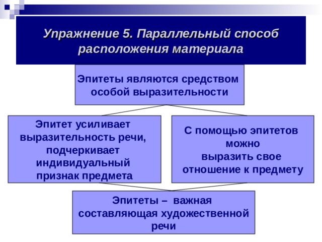 Упражнение 5. Параллельный способ расположения материала Эпитеты являются средством особой выразительности Эпитет усиливает выразительность речи, подчеркивает индивидуальный признак предмета С помощью эпитетов можно выразить свое отношение к предмету Эпитеты – важная составляющая художественной речи 