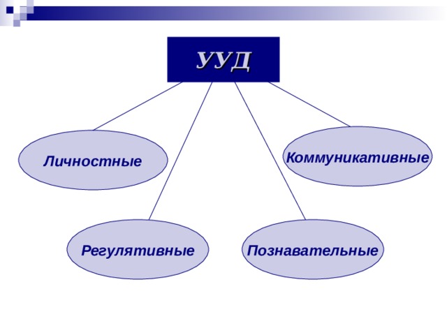 УУД Коммуникативные Личностные Регулятивные Познавательные 