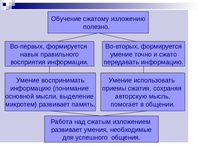 Обучение сжатому изложению полезно. Во-первых, формируется навык правильного  восприятия информации.  Во-вторых, формируется  умение точно и сжато передавать информацию. Умение воспринимать информацию (понимание основной мысли, выделение микротем) развивает память. Умение использовать приемы сжатия, сохраняя авторскую мысль, помогает в общении. Работа над сжатым изложением развивает умения, необходимые для успешного общения. 