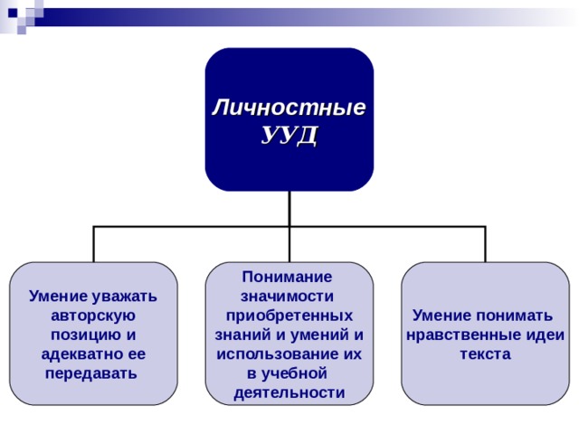 Личностные УУД Умение уважать авторскую позицию и адекватно ее передавать Понимание значимости приобретенных знаний и умений и  использование их в учебной деятельности Умение понимать нравственные идеи текста 