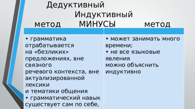 Дедуктивный Индуктивный  метод МИНУСЫ метод • грамматика отрабатывается на «безликих» • может занимать много времени; предложениях, вне связного речевого контекста, вне • не все языковые явления можно объяснить актуализированной лексики и тематики общения индуктивно • грамматический навык существует сам по себе, вне формируемых речевых умений. 