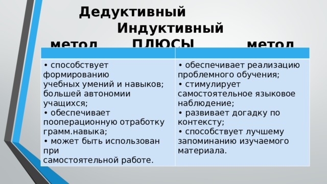 Дедуктивный Индуктивный  метод ПЛЮСЫ метод • способствует формированию • обеспечивает реализацию учебных умений и навыков; проблемного обучения; большей автономии • стимулирует учащихся; самостоятельное языковое • обеспечивает пооперационную отработку наблюдение; • развивает догадку по грамм.навыка; • может быть использован при контексту; • способствует лучшему самостоятельной работе. запоминанию изучаемого материала. 