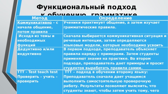 Функциональный подход  к обучению грамматике Метод Определение Коммуникативно – с начала общение, потом правила Ученики практикует общение, а затем изучает грамматические правила.   Исходя из темы и необходимых функций Сначала выбирается коммуникативная ситуация и речевые интенции, затем определяются языковые модели, которые необходимо усвоить Дедуктивно и/или индуктивно   В первом подходе, преподаватель объясняет правила наряду с примерами. Затем студенты применяют знания на практике. Во втором подходе, преподаватель дает примеры и просит студентов выработать правила самим. ТТТ - Test teach test Проверить – учить – проверить  ТТТ – подход в обучении второму языку: Преподаватель сначала дает учащимся выполнить самостоятельную проверочную работу. Результаты позволяют выяснить, что студенты знают, чтобы затем учить тому, чего они не знают. Затем студенты делают еще одну проверочную работу, чтобы проверить, как они могут использовать новые знания.     