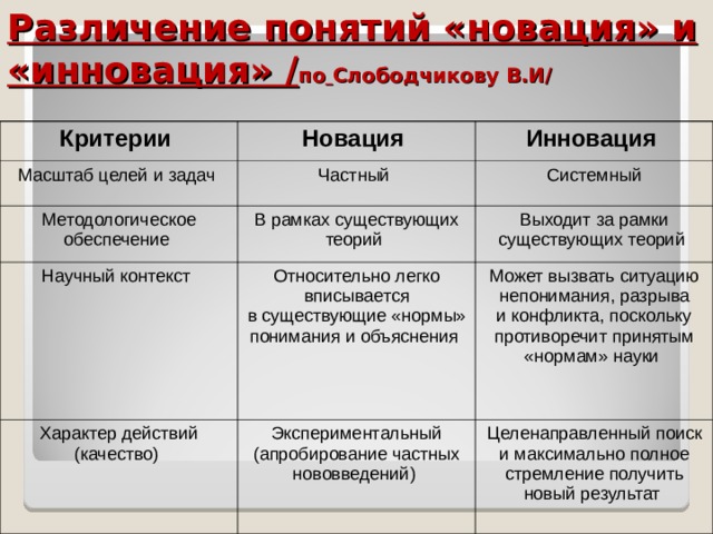 Различение понятий «новация» и «инновация» / по  Слободчикову В.И/ Критерии  Новация  Масштаб целей и задач  Инновация  Частный  Методологическое обеспечение  В рамках существующих теорий  Системный Научный контекст  Выходит за рамки существующих теорий  Относительно легко вписывается в существующие «нормы» понимания и объяснения  Характер действий (качество)  Экспериментальный (апробирование частных нововведений)  Может вызвать ситуацию непонимания, разрыва и конфликта, поскольку противоречит принятым «нормам» науки  Целенаправленный поиск и максимально полное стремление получить новый результат  