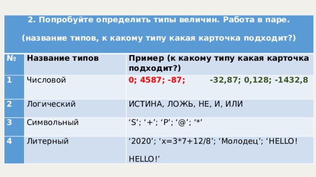 2. Попробуйте определить типы величин. Работа в паре. (название типов, к какому типу какая карточка подходит?) № Название типов 1 Пример (к какому типу какая карточка подходит?) 2 Числовой 0; 4587; -87; -32,87; 0,128; -1432,8 Логический 3 ИСТИНА, ЛОЖЬ, НЕ, И, ИЛИ Символьный 4 ‘ S’; ‘+’; ‘P’; ‘@’; ‘*’ Литерный ‘ 2020’; ‘x=3*7+12/8’; ‘Молодец’; ‘HELLO! HELLO!’ 