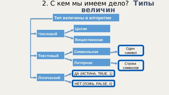 2. С кем мы имеем дело? Типы величин Тип величины в алгоритме Целая Числовой Вещественная Один символ Символьная Текстовый Литерная Строка символов ДА (ИСТИНА, TRUE, 1) Логический НЕТ (ЛОЖЬ, FALSE, 0) 