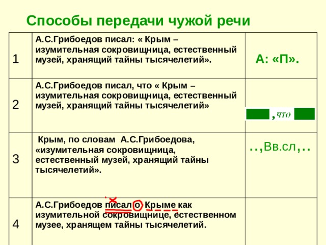 Способы передачи чужой речи 1 А.С.Грибоедов писал: « Крым – изумительная сокровищница, естественный музей, хранящий тайны тысячелетий». 2  А: «П». А.С.Грибоедов писал, что « Крым – изумительная сокровищница, естественный музей, хранящий тайны тысячелетий»  3  Крым, по словам А.С.Грибоедова, «изумительная сокровищница, естественный музей, хранящий тайны тысячелетий».  4 .., Вв.сл ,.. А.С.Грибоедов писал о Крыме как изумительной сокровищнице, естественном музее, хранящем тайны тысячелетий.  