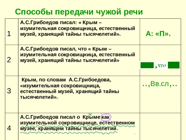 Способы передачи чужой речи 1 А.С.Грибоедов писал: « Крым – изумительная сокровищница, естественный музей, хранящий тайны тысячелетий». 2  А: «П». А.С.Грибоедов писал, что « Крым – изумительная сокровищница, естественный музей, хранящий тайны тысячелетий»  3 4  Крым, по словам А.С.Грибоедова, «изумительная сокровищница, естественный музей, хранящий тайны тысячелетий».  .., Вв.сл ,.. А.С.Грибоедов писал о Крыме как изумительной сокровищнице, естественном музее, хранящем тайны тысячелетий.  