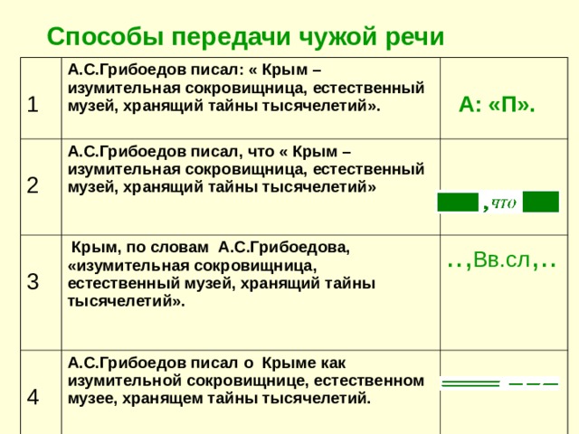 Способы передачи чужой речи 1 А.С.Грибоедов писал: « Крым – изумительная сокровищница, естественный музей, хранящий тайны тысячелетий». 2  А: «П». А.С.Грибоедов писал, что « Крым – изумительная сокровищница, естественный музей, хранящий тайны тысячелетий»  3  Крым, по словам А.С.Грибоедова, «изумительная сокровищница, естественный музей, хранящий тайны тысячелетий».  4 .., Вв.сл ,.. А.С.Грибоедов писал о Крыме как изумительной сокровищнице, естественном музее, хранящем тайны тысячелетий.  