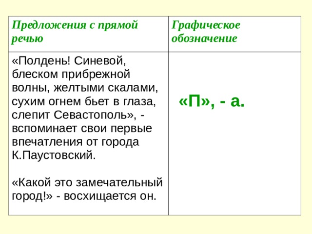 Предложения с прямой речью Графическое обозначение «Полдень! Синевой, блеском прибрежной волны, желтыми скалами, сухим огнем бьет в глаза, слепит Севастополь», - вспоминает свои первые впечатления от города К.Паустовский. «Какой это замечательный город!» - восхищается он. «П», - а.      