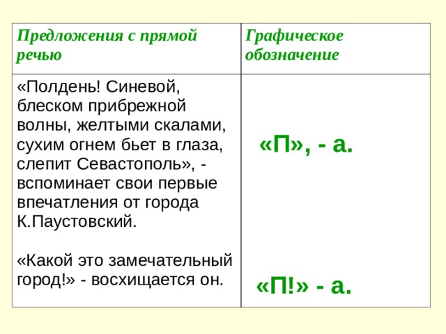 Предложения с прямой речью Графическое обозначение «Полдень! Синевой, блеском прибрежной волны, желтыми скалами, сухим огнем бьет в глаза, слепит Севастополь», - вспоминает свои первые впечатления от города К.Паустовский. «Какой это замечательный город!» - восхищается он. «П», - а.     «П!» - а.  