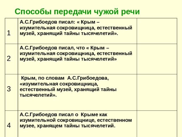 Способы передачи чужой речи 1 А.С.Грибоедов писал: « Крым – изумительная сокровищница, естественный музей, хранящий тайны тысячелетий». 2 А.С.Грибоедов писал, что « Крым – изумительная сокровищница, естественный музей, хранящий тайны тысячелетий»  3  Крым, по словам А.С.Грибоедова, «изумительная сокровищница, естественный музей, хранящий тайны тысячелетий».  4 А.С.Грибоедов писал о Крыме как изумительной сокровищнице, естественном музее, хранящем тайны тысячелетий.  