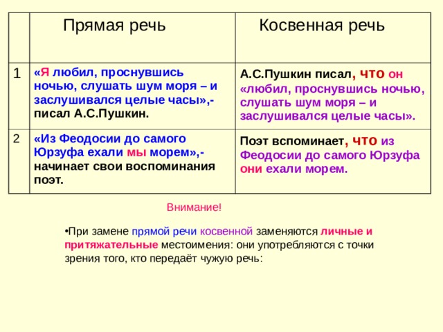  Прямая речь 1 « Я любил, проснувшись ночью, слушать шум моря – и заслушивался целые часы»,- писал А.С.Пушкин. 2  Косвенная речь «Из Феодосии до самого Юрзуфа ехали мы морем»,- начинает свои воспоминания поэт. А.С.Пушкин писал , что  он  «любил, проснувшись ночью, слушать шум моря – и заслушивался целые часы». Поэт вспоминает , что  из Феодосии до самого Юрзуфа они ехали морем.  Внимание! При замене прямой речи  косвенной заменяются личные и притяжательные местоимения: они употребляются с точки зрения того, кто передаёт чужую речь: При замене прямой речи  косвенной заменяются личные и притяжательные местоимения: они употребляются с точки зрения того, кто передаёт чужую речь: При замене прямой речи  косвенной заменяются личные и притяжательные местоимения: они употребляются с точки зрения того, кто передаёт чужую речь: 