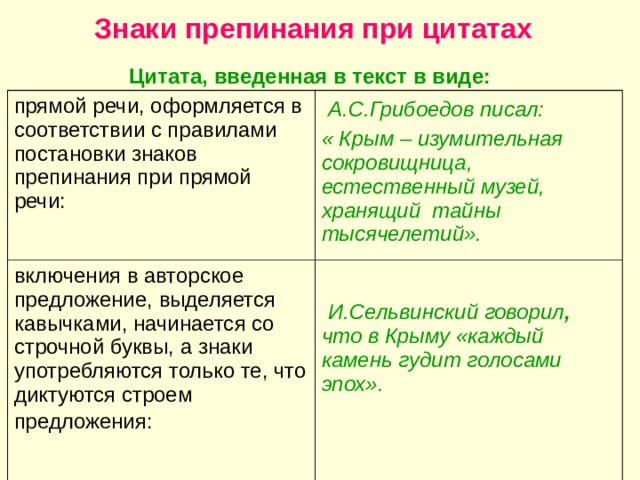 Знаки препинания при цитатах Цитата, введенная в текст в виде: прямой речи, оформляется в соответствии с правилами постановки знаков препинания при прямой речи:  А.С.Грибоедов писал: включения в авторское предложение, выделяется кавычками, начинается со строчной буквы, а знаки употребляются только те, что диктуются строем предложения:  « Крым – изумительная сокровищница, естественный музей, хранящий тайны тысячелетий».  И.Сельвинский говорил , что в Крыму «каждый камень гудит голосами эпох».   
