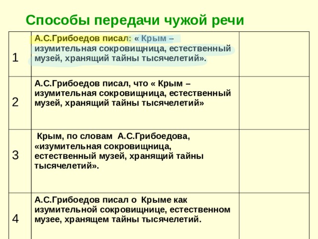 Способы передачи чужой речи 1 А.С.Грибоедов писал: « Крым – изумительная сокровищница, естественный музей, хранящий тайны тысячелетий». 2 А.С.Грибоедов писал, что « Крым – изумительная сокровищница, естественный музей, хранящий тайны тысячелетий»  3  Крым, по словам А.С.Грибоедова, «изумительная сокровищница, естественный музей, хранящий тайны тысячелетий».  4 А.С.Грибоедов писал о Крыме как изумительной сокровищнице, естественном музее, хранящем тайны тысячелетий.  