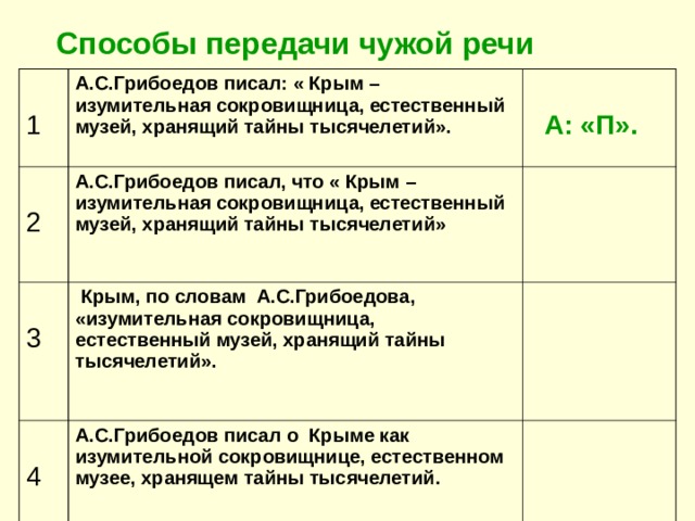 Способы передачи чужой речи 1 А.С.Грибоедов писал: « Крым – изумительная сокровищница, естественный музей, хранящий тайны тысячелетий». 2  А: «П». А.С.Грибоедов писал, что « Крым – изумительная сокровищница, естественный музей, хранящий тайны тысячелетий»  3  Крым, по словам А.С.Грибоедова, «изумительная сокровищница, естественный музей, хранящий тайны тысячелетий».  4 А.С.Грибоедов писал о Крыме как изумительной сокровищнице, естественном музее, хранящем тайны тысячелетий.  