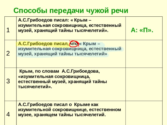 Способы передачи чужой речи 1 А.С.Грибоедов писал: « Крым – изумительная сокровищница, естественный музей, хранящий тайны тысячелетий». 2  А: «П». А.С.Грибоедов писал, что « Крым – изумительная сокровищница, естественный музей, хранящий тайны тысячелетий»  3 4  Крым, по словам А.С.Грибоедова, «изумительная сокровищница, естественный музей, хранящий тайны тысячелетий».  А.С.Грибоедов писал о Крыме как изумительной сокровищнице, естественном музее, хранящем тайны тысячелетий.  