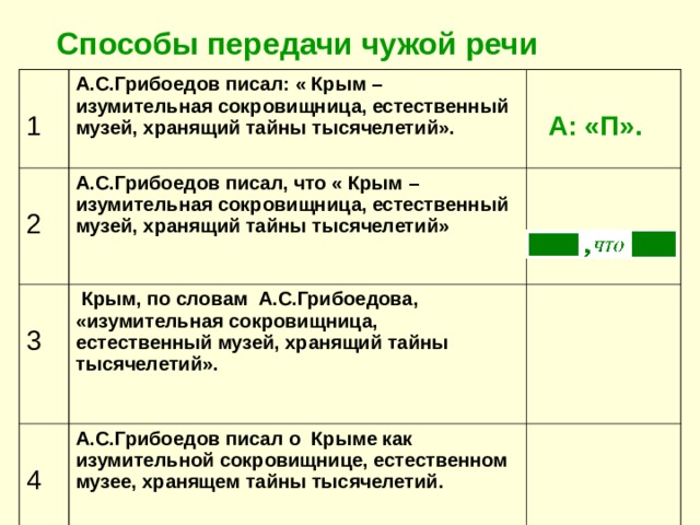Способы передачи чужой речи 1 А.С.Грибоедов писал: « Крым – изумительная сокровищница, естественный музей, хранящий тайны тысячелетий». 2  А: «П». А.С.Грибоедов писал, что « Крым – изумительная сокровищница, естественный музей, хранящий тайны тысячелетий»  3  Крым, по словам А.С.Грибоедова, «изумительная сокровищница, естественный музей, хранящий тайны тысячелетий».  4 А.С.Грибоедов писал о Крыме как изумительной сокровищнице, естественном музее, хранящем тайны тысячелетий.  