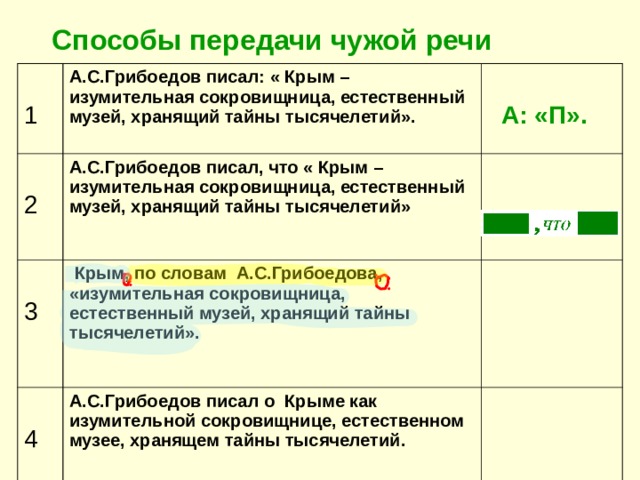 Способы передачи чужой речи 1 А.С.Грибоедов писал: « Крым – изумительная сокровищница, естественный музей, хранящий тайны тысячелетий». 2 3  А: «П». А.С.Грибоедов писал, что « Крым – изумительная сокровищница, естественный музей, хранящий тайны тысячелетий»  4  Крым, по словам А.С.Грибоедова, «изумительная сокровищница, естественный музей, хранящий тайны тысячелетий».  А.С.Грибоедов писал о Крыме как изумительной сокровищнице, естественном музее, хранящем тайны тысячелетий.  