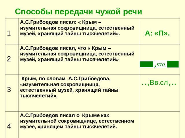 Способы передачи чужой речи 1 А.С.Грибоедов писал: « Крым – изумительная сокровищница, естественный музей, хранящий тайны тысячелетий». 2  А: «П». А.С.Грибоедов писал, что « Крым – изумительная сокровищница, естественный музей, хранящий тайны тысячелетий»  3  Крым, по словам А.С.Грибоедова, «изумительная сокровищница, естественный музей, хранящий тайны тысячелетий».  4 .., Вв.сл ,.. А.С.Грибоедов писал о Крыме как изумительной сокровищнице, естественном музее, хранящем тайны тысячелетий.  