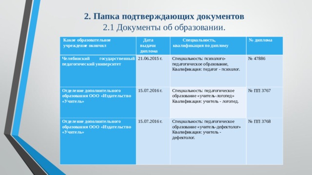 2. Папка подтверждающих документов 2.1 Документы об образовании. Какое образовательное учреждение окончил Дата выдачи диплома Челябинский государственный педагогический университет Специальность, квалификация по диплому 21.06.2015 г. Отделение дополнительного образования ООО «Издательство «Учитель» № диплома Специальность: психолого-педагогическое образование, Квалификация: педагог - психолог. 15.07.2016 г. Отделение дополнительного образования ООО «Издательство «Учитель» № 47886 Специальность: педагогическое образование «учитель-логопед» Квалификация: учитель - логопед. 15.07.2016 г. № ПП 3767 Специальность: педагогическое образование «учитель-дефектолог» Квалификация: учитель - дефектолог. № ПП 3768 