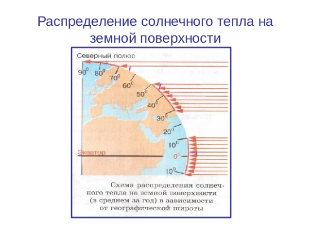 Распределение солнечного тепла на земной поверхности 