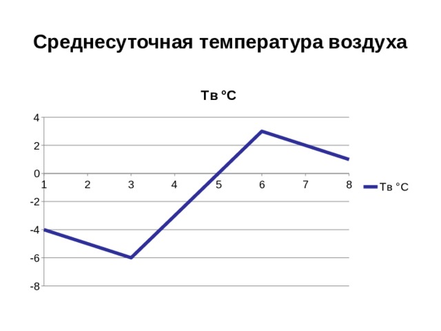 Среднесуточная температура воздуха 