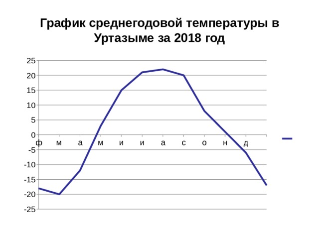 График среднегодовой температуры в Уртазыме за 2018 год 